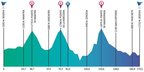 Höhenprofil Vuelta a Castilla y Leon 2012 - Etappe 3