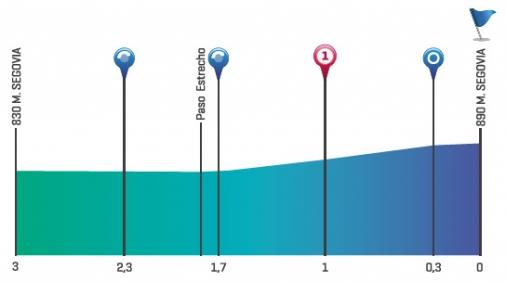 Höhenprofil Vuelta a Castilla y Leon 2012 - Etappe 3, letzte 3 km