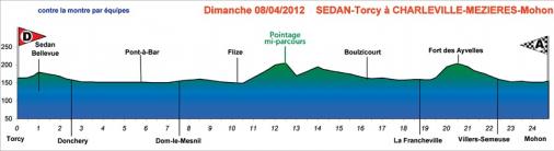 Hhenprofil Circuit des Ardennes International 2012 - Etappe 3