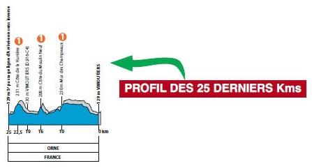 Hhenprofil Paris-Camembert 2012, letzte 25 km