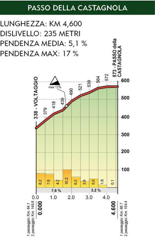 Hhenprofil Giro dellAppennino 2012, Passo della Castagnola