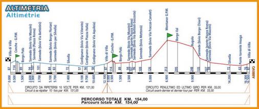 Hhenprofil Giro del Belvedere 2012