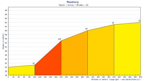 Hhenprofil Amstel Gold Race 2012, Anstieg 1: Maasberg