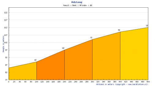 Hhenprofil Amstel Gold Race 2012, Anstieg 2: Adsteeg