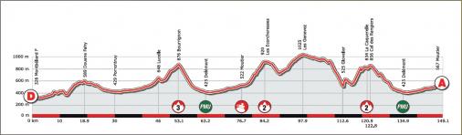 Hhenprofil Tour de Romandie 2012 - Etappe 2