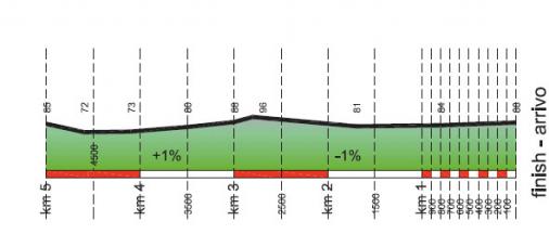 Höhenprofil Giro del Trentino 2012 - Etappe 1, letzte 5 km