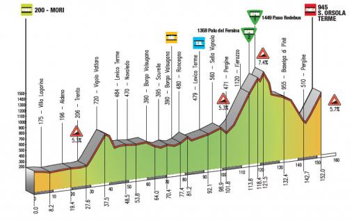Höhenprofil Giro del Trentino 2012 - Etappe 2