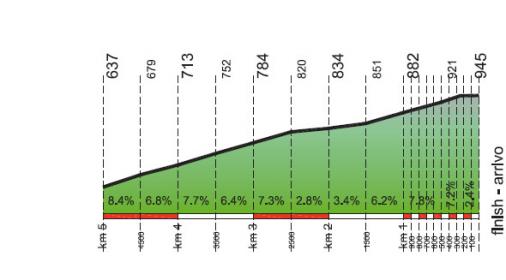Höhenprofil Giro del Trentino 2012 - Etappe 2, letzte 5 km