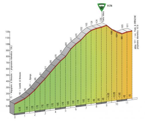 Hhenprofil Giro del Trentino 2012 - Etappe 3, letzte 11,5 km