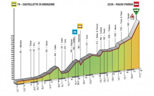 Höhenprofil Giro del Trentino 2012 - Etappe 4