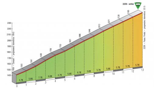Höhenprofil Giro del Trentino 2012 - Etappe 4, Schlussanstieg