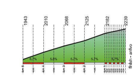 Höhenprofil Giro del Trentino 2012 - Etappe 4, letzte 5 km