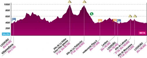 Höhenprofil Vuelta Ciclista a La Rioja 2012