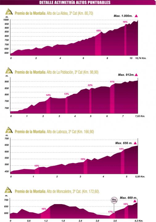 Höhenprofil Vuelta Ciclista a La Rioja 2012, Anstiege