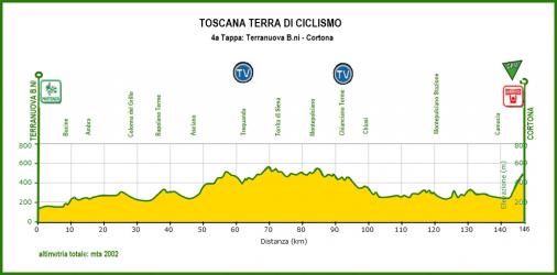 Hhenprofil Toscana-Terra di ciclismo-Coppa delle Nazioni 2012 - Etappe 4