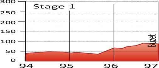 Hhenprofil Tour of Istria - Memorial Edi Rajkovic 2012 - Etappe 1, letzte 3 km