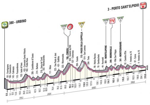 Höhenprofil Giro d´Italia 2012 - Etappe 6