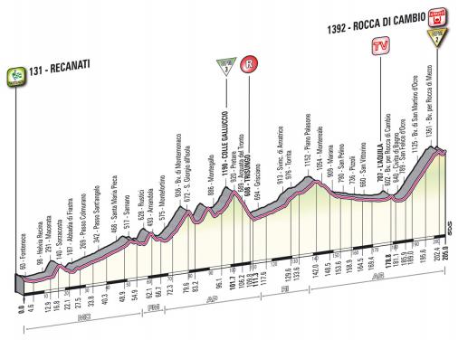 Höhenprofil Giro d´Italia 2012 - Etappe 7