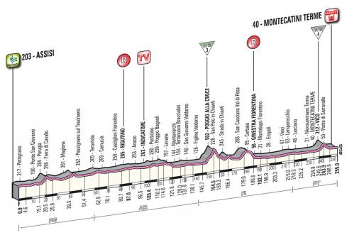 Höhenprofil Giro d´Italia 2012 - Etappe 11