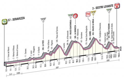 Höhenprofil Giro d´Italia 2012 - Etappe 12