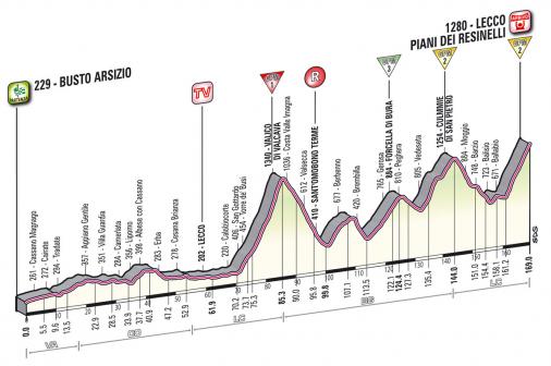 Höhenprofil Giro d´Italia 2012 - Etappe 15
