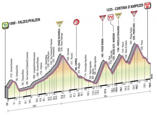 Höhenprofil Giro d´Italia 2012 - Etappe 17