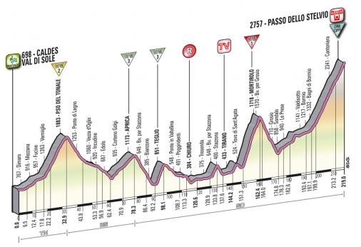 Höhenprofil Giro d´Italia 2012 - Etappe 20