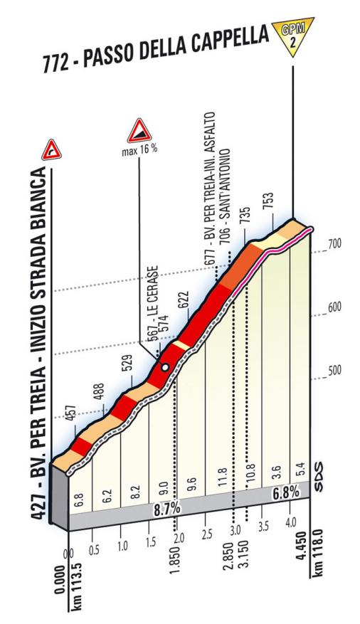 Höhenprofil Giro d´Italia 2012 - Etappe 6, Passo della Cappella