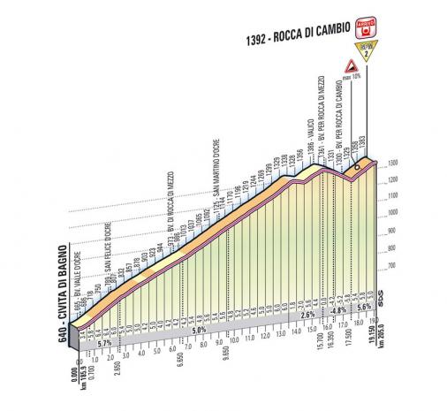 Höhenprofil Giro d´Italia 2012 - Etappe 7, Rocca di Cambio