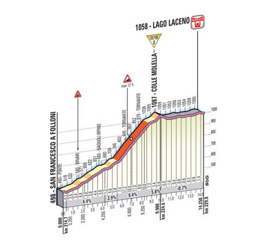 Höhenprofil Giro d´Italia 2012 - Etappe 8, Colle Molella
