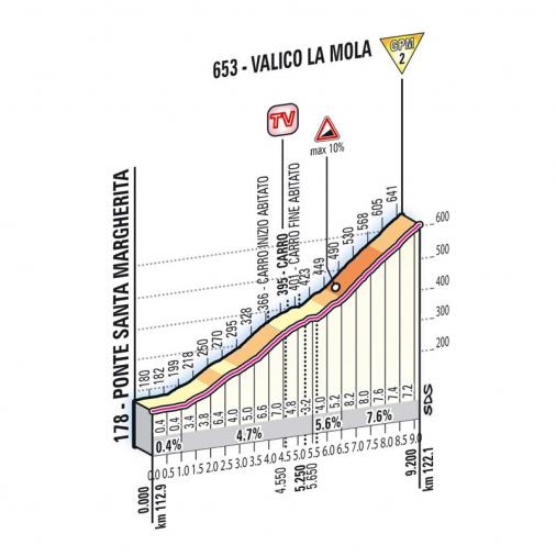 Höhenprofil Giro d´Italia 2012 - Etappe 12, Valico La Mola