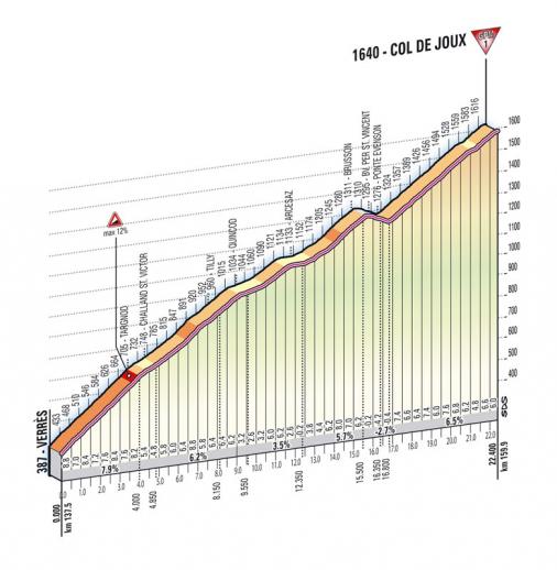 Höhenprofil Giro d´Italia 2012 - Etappe 14, Col de Joux
