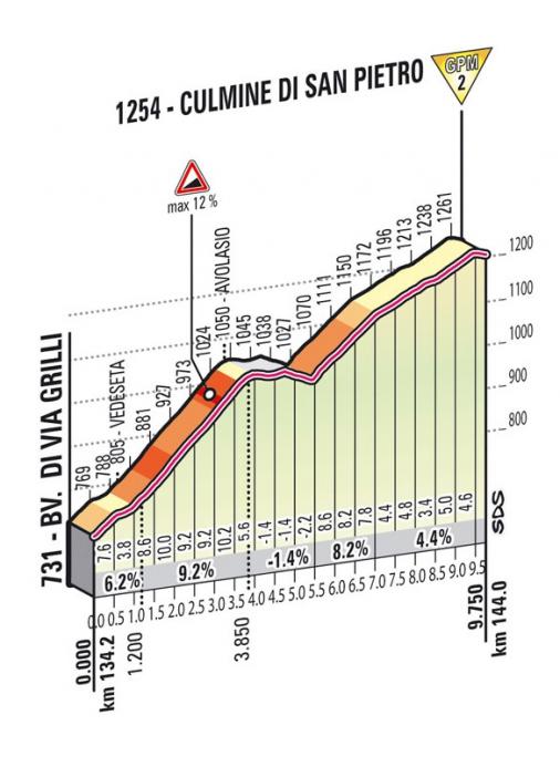 Höhenprofil Giro d´Italia 2012 - Etappe 15, Culmine di San Pietro