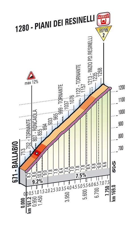 Höhenprofil Giro d´Italia 2012 - Etappe 15, Piani dei Resinelli