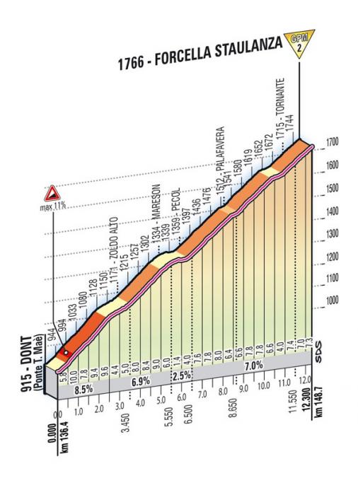 Höhenprofil Giro d´Italia 2012 - Etappe 17, Forcella Staulanza