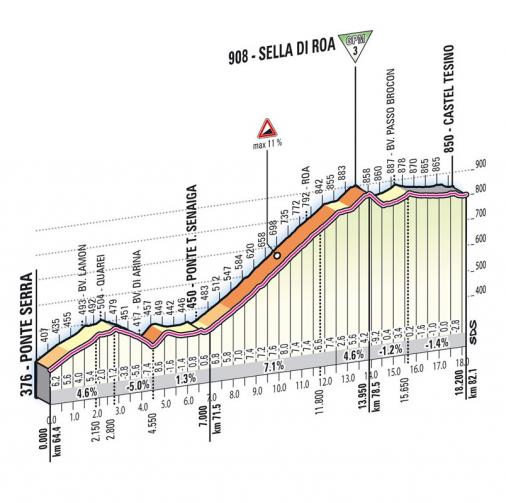 Höhenprofil Giro d´Italia 2012 - Etappe 19, Sella di Roa