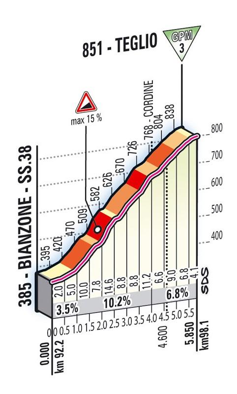 Höhenprofil Giro d´Italia 2012 - Etappe 20, Teglio