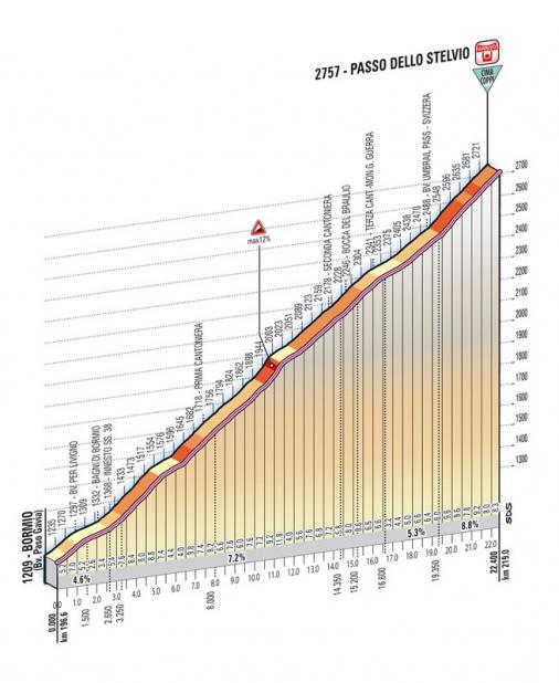 Höhenprofil Giro d´Italia 2012 - Etappe 20, Passo dello Stelvio