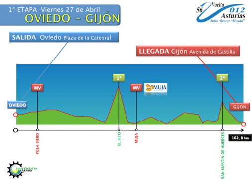 Hhenprofil Vuelta Asturias Julio Alvarez Mendo 2012 - Etappe 1