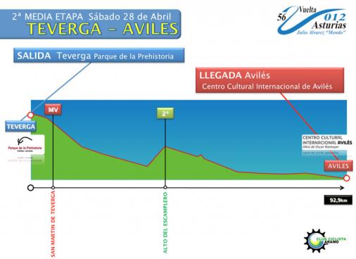 Hhenprofil Vuelta Asturias Julio Alvarez Mendo 2012 - Etappe 2a