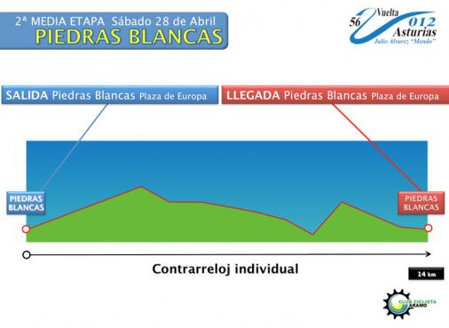 Höhenprofil Vuelta Asturias Julio Alvarez Mendo 2012 - Etappe 2b