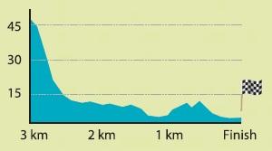 Hhenprofil Presidential Cycling Tour of Turkey 2012 - Etappe 4, letzte 3 km