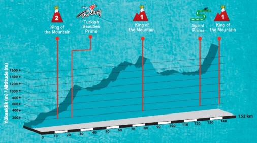 Hhenprofil Presidential Cycling Tour of Turkey - Etappe 3