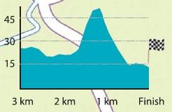 Höhenprofil Presidential Cycling Tour of Turkey - Etappe 5, letzte 3 km