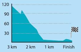 Hhenprofil Presidential Cycling Tour of Turkey - Etappe 6, letzte 3 km