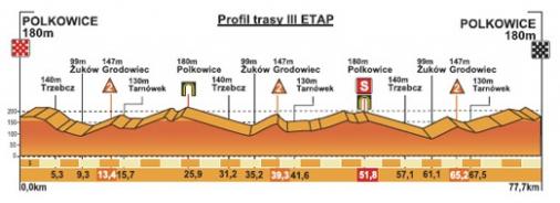 Höhenprofil Szlakiem Grodòw Piastowskich 2012 - Etappe 3