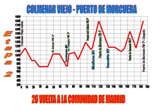 Höhenprofil Vuelta a la Comunidad de Madrid 2012 - Etappe 2