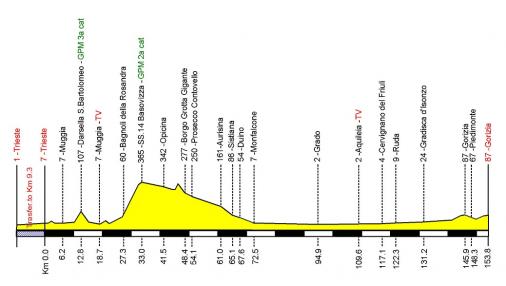 Hhenprofil Giro della Regione Friuli Venezia Giulia 2012 - Etappe 1