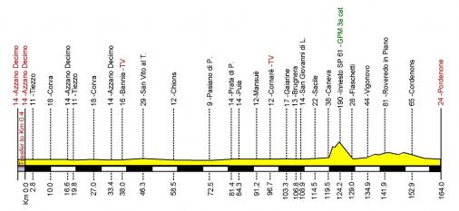 Hhenprofil Giro della Regione Friuli Venezia Giulia 2012 - Etappe 2