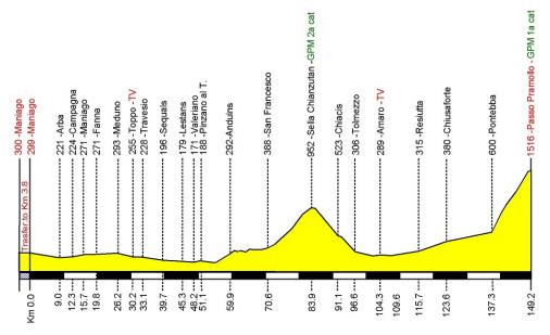Hhenprofil Giro della Regione Friuli Venezia Giulia 2012 - Etappe 3